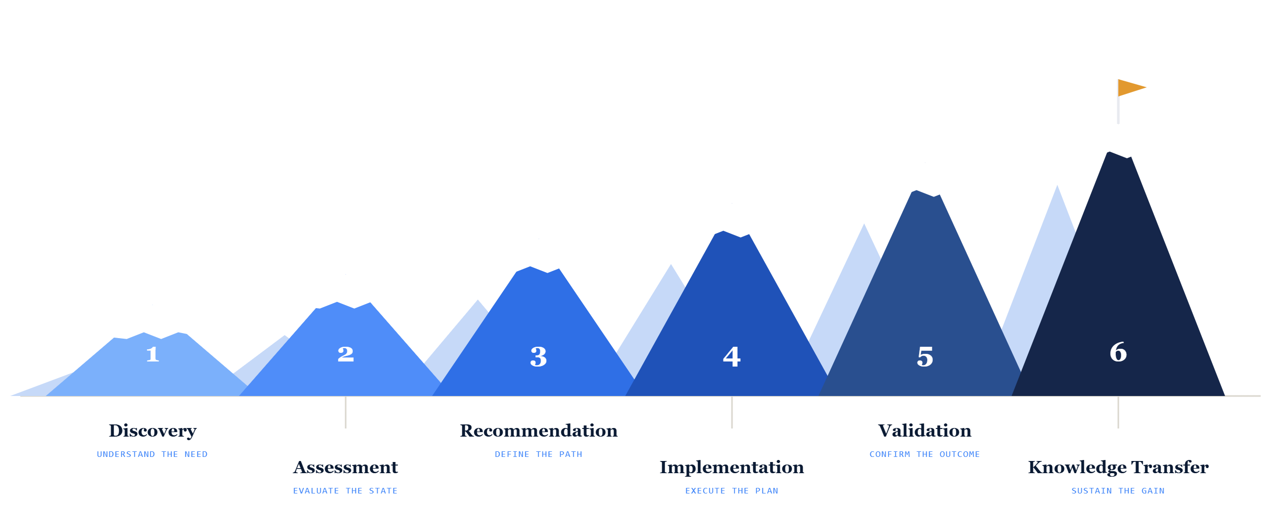 Six-step service delivery lifecycle: Discovery, Assessment, Recommendation, Implementation, Validation, Knowledge Transfer